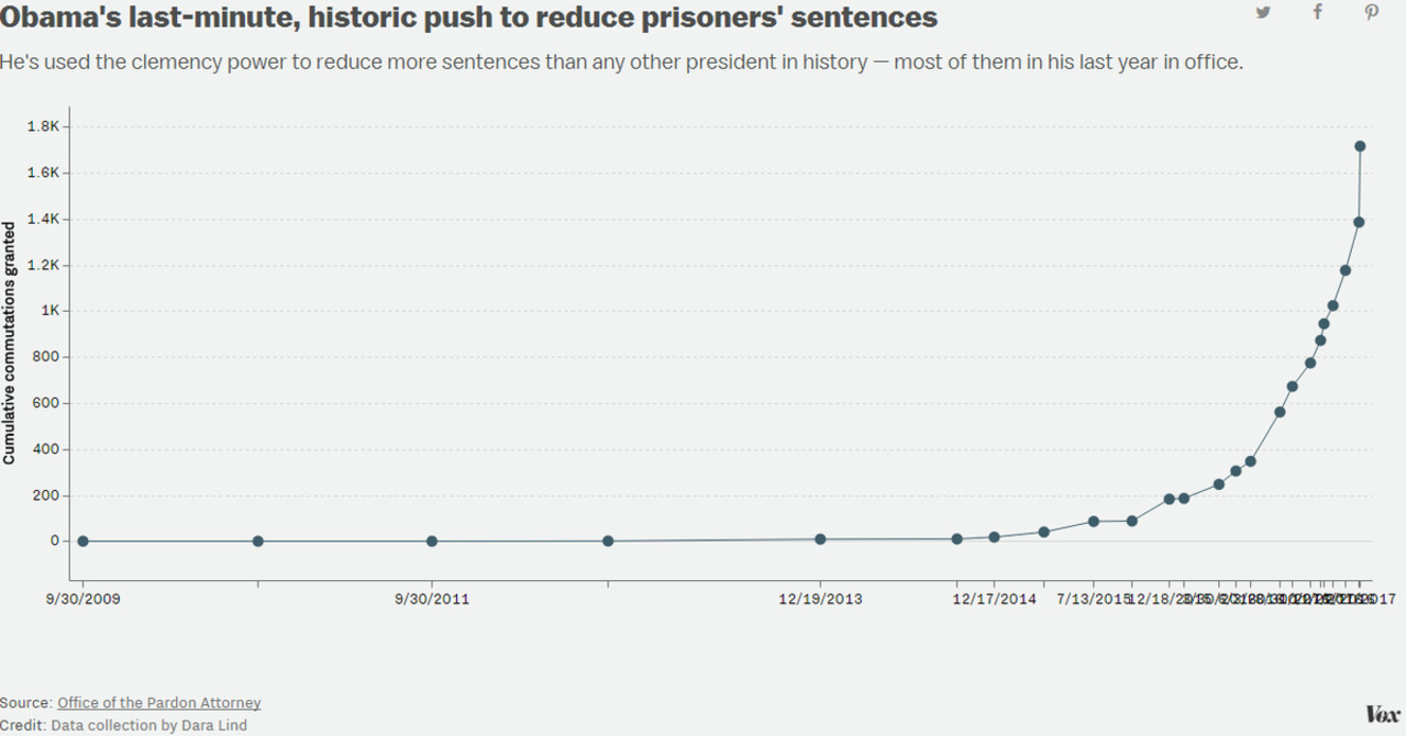One day before he leaves office, Obama just set a record in cutting prisoners’ sentences