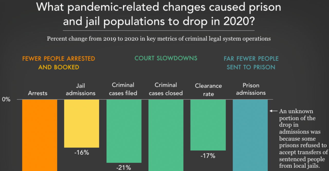 Untangling why prison & jail populations dropped early in the pandemic