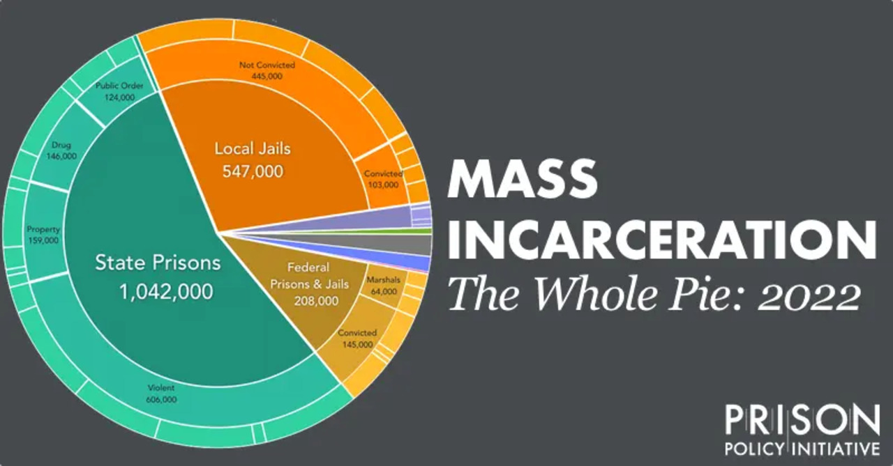 New report Mass Incarceration: The Whole Pie 2022 provides the most comprehensive look at U.S. incarceration since the start of the pandemic